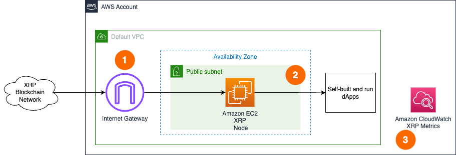 Single Node Deployment